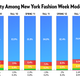 Illustration for article titled New York Fashion Week Is the Most Diverse in Ages